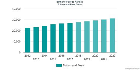 Kansas out of state tuition - The proposed tuition amounts for full-time , in-state undergraduate students, including required fees, are as follows: • University of Kansas (Lawrence campus) — $5,850 per semester ...